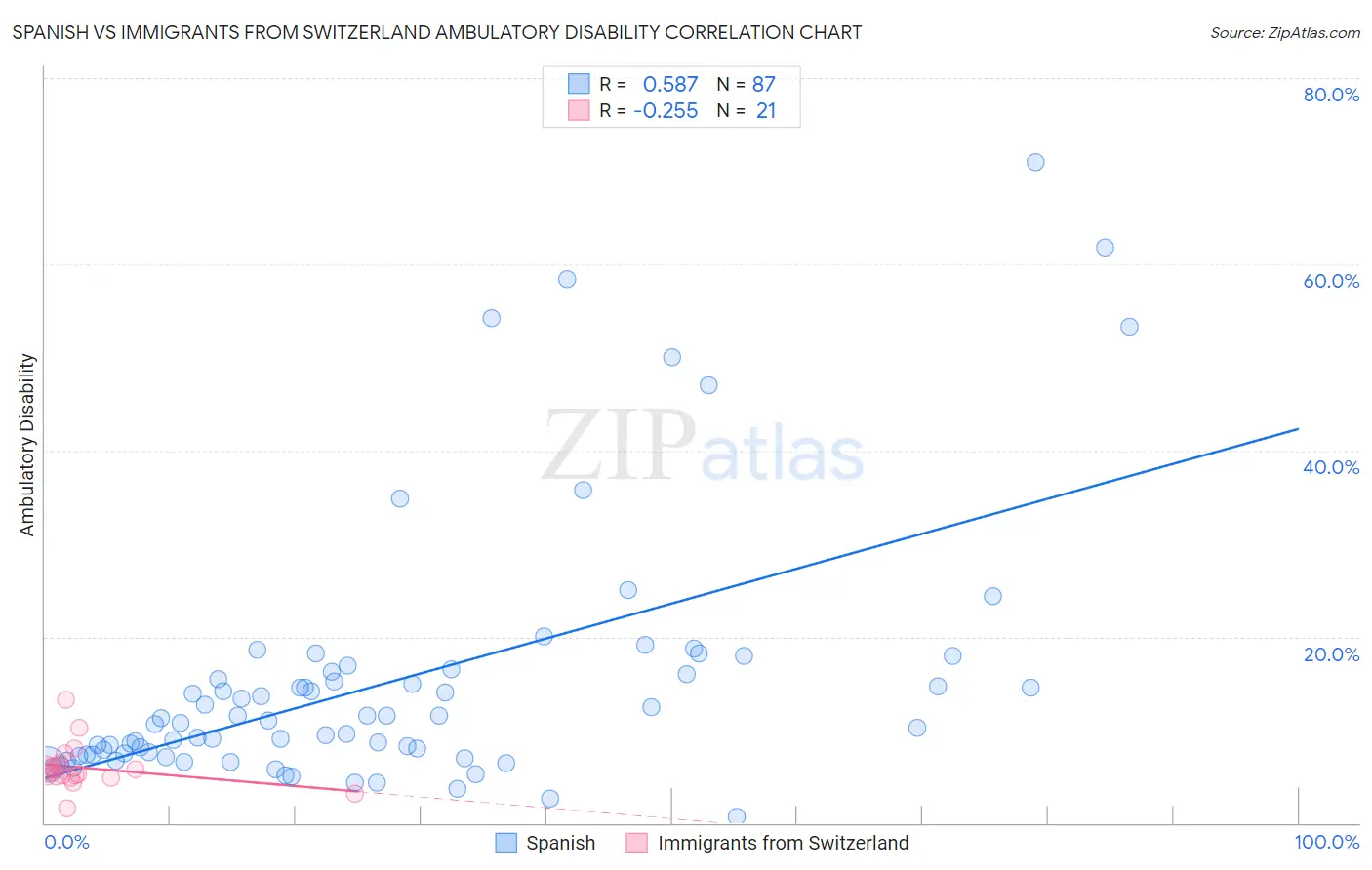 Spanish vs Immigrants from Switzerland Ambulatory Disability