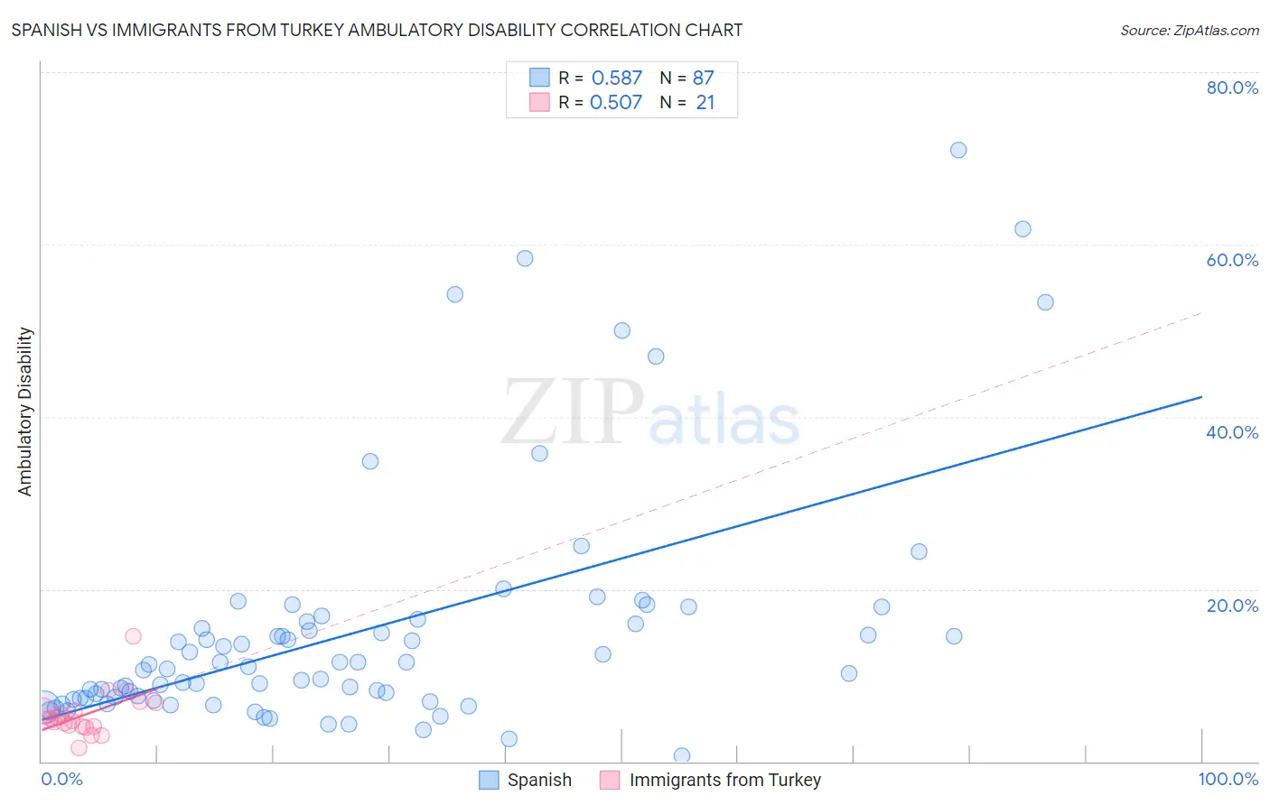 Spanish vs Immigrants from Turkey Ambulatory Disability