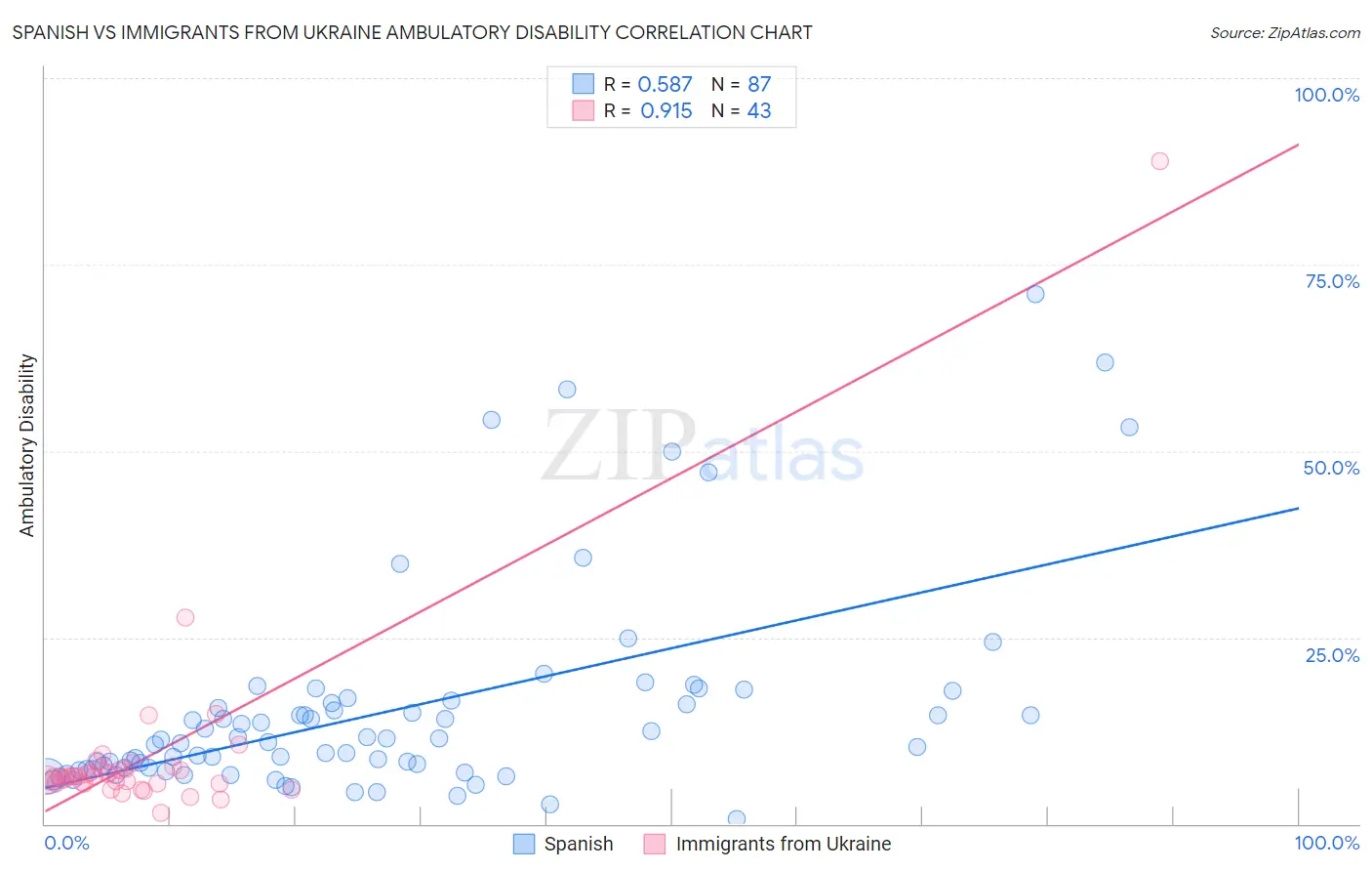 Spanish vs Immigrants from Ukraine Ambulatory Disability