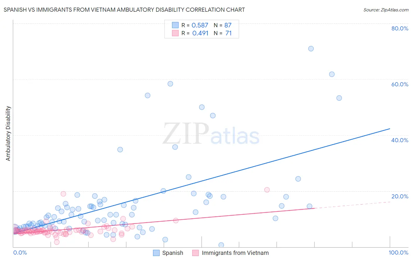 Spanish vs Immigrants from Vietnam Ambulatory Disability