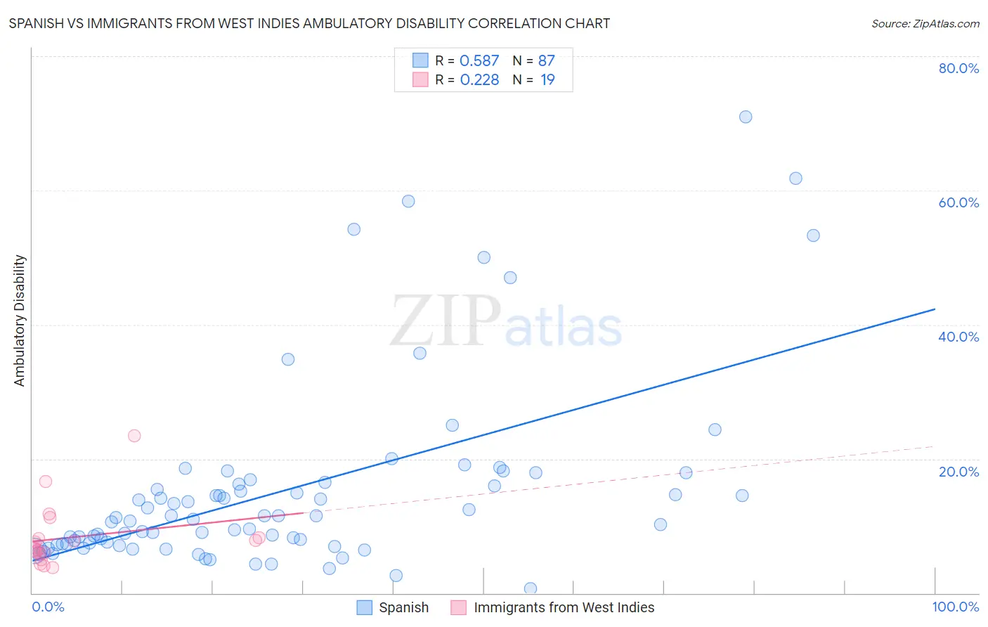 Spanish vs Immigrants from West Indies Ambulatory Disability