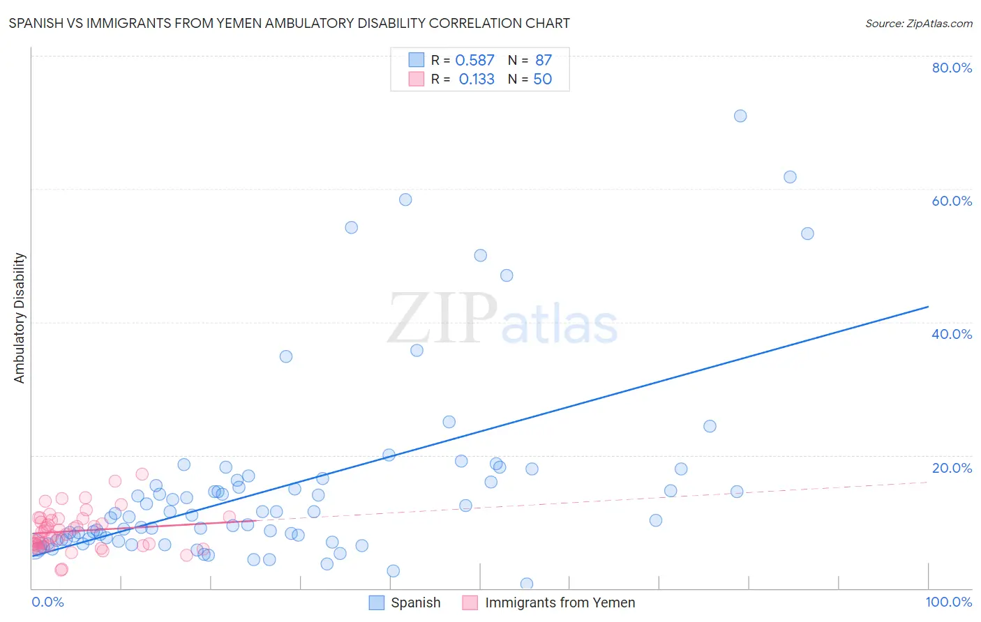 Spanish vs Immigrants from Yemen Ambulatory Disability