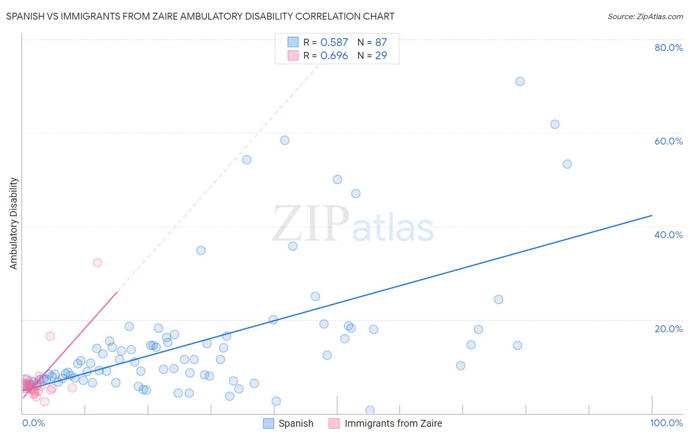 Spanish vs Immigrants from Zaire Ambulatory Disability