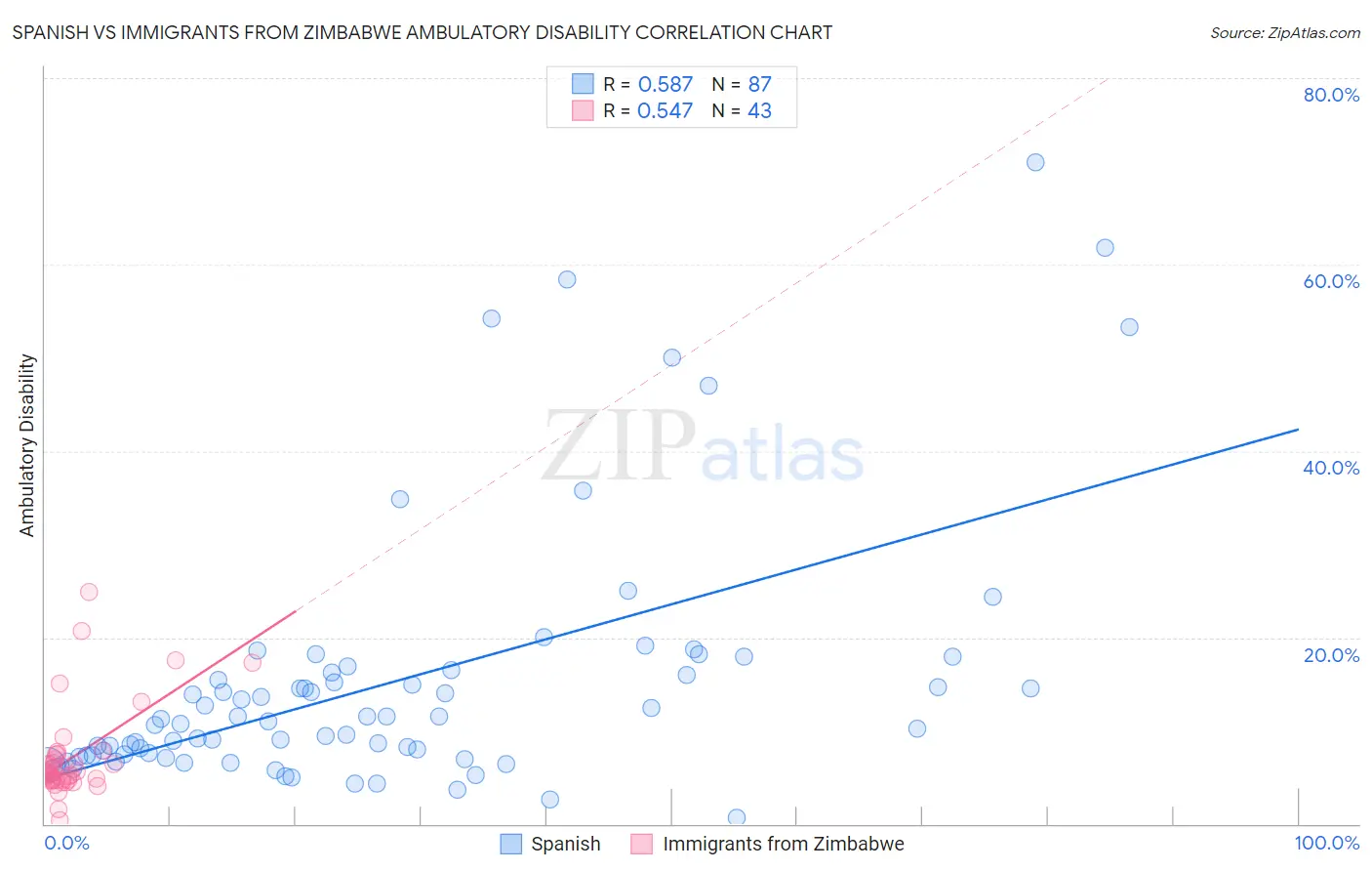 Spanish vs Immigrants from Zimbabwe Ambulatory Disability