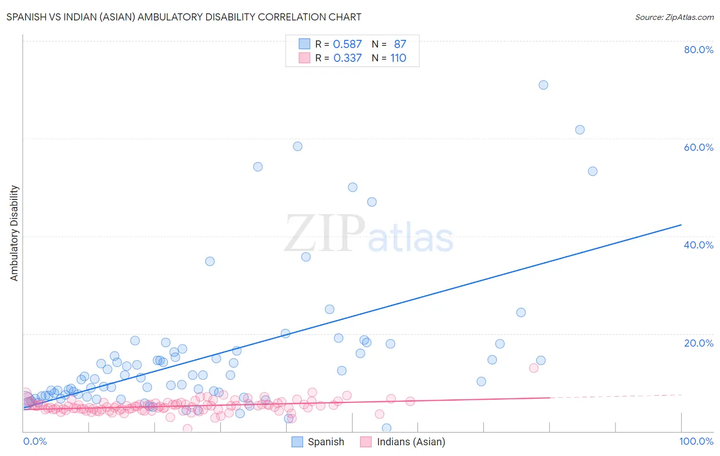 Spanish vs Indian (Asian) Ambulatory Disability