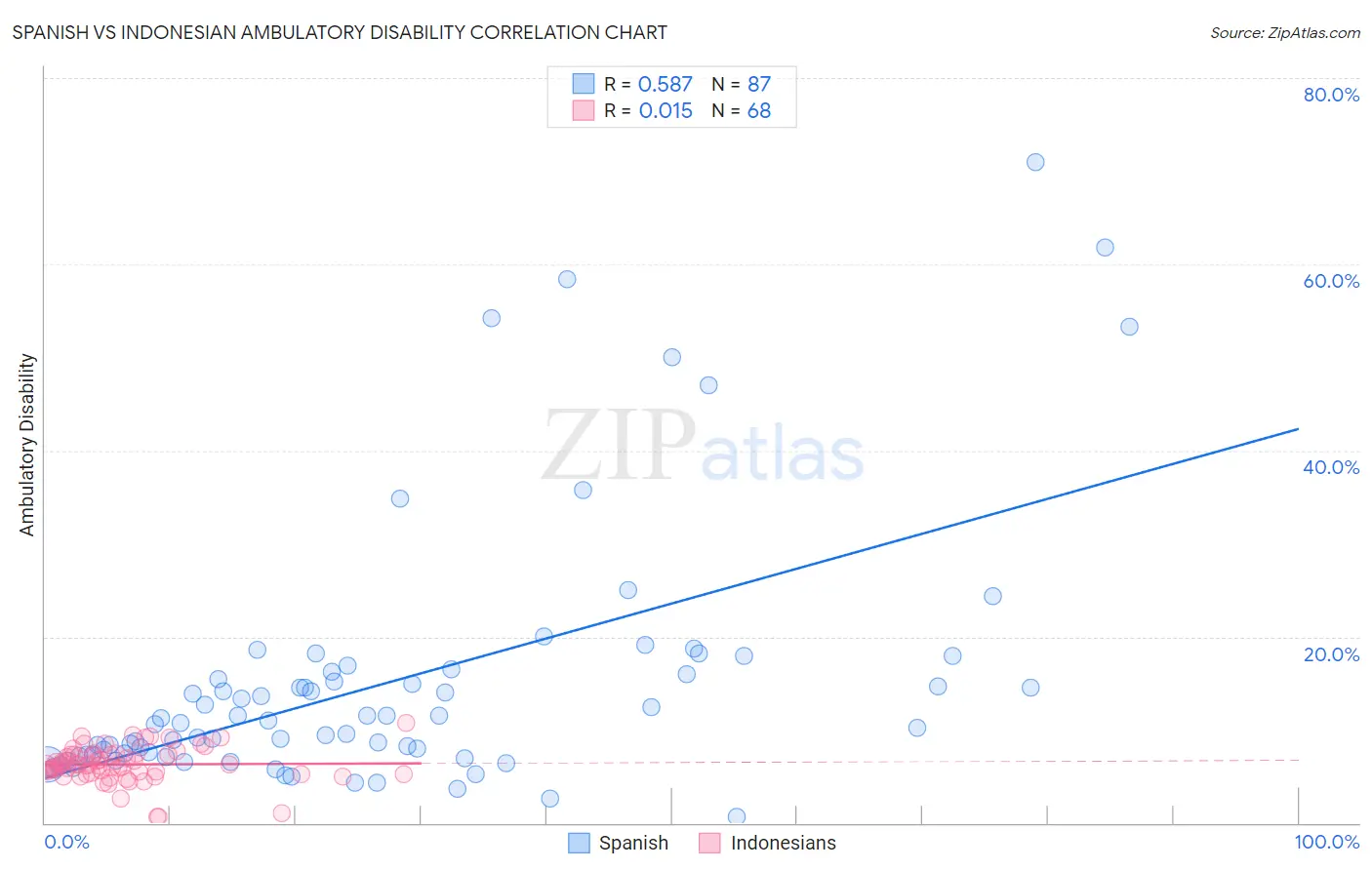 Spanish vs Indonesian Ambulatory Disability