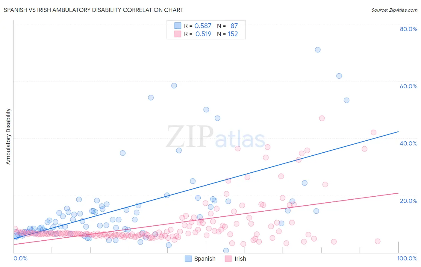 Spanish vs Irish Ambulatory Disability