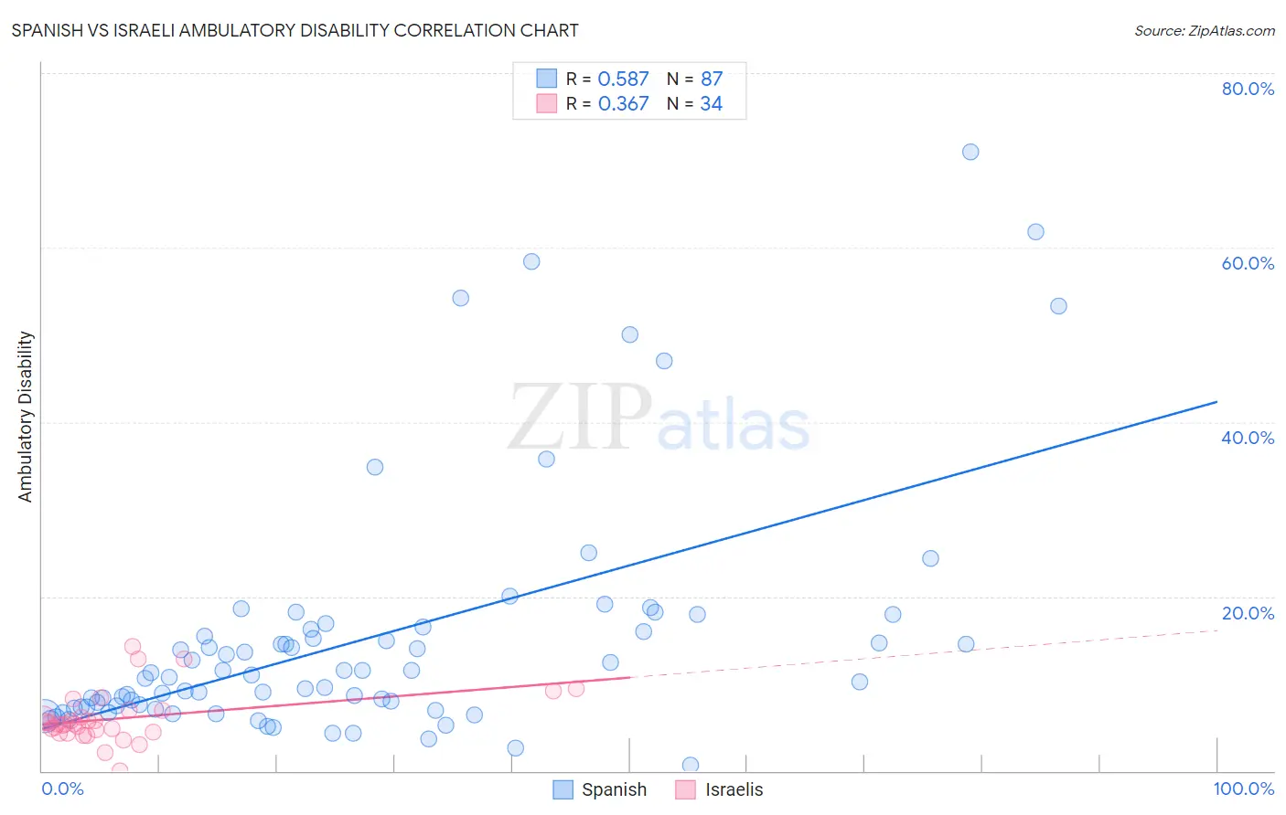 Spanish vs Israeli Ambulatory Disability