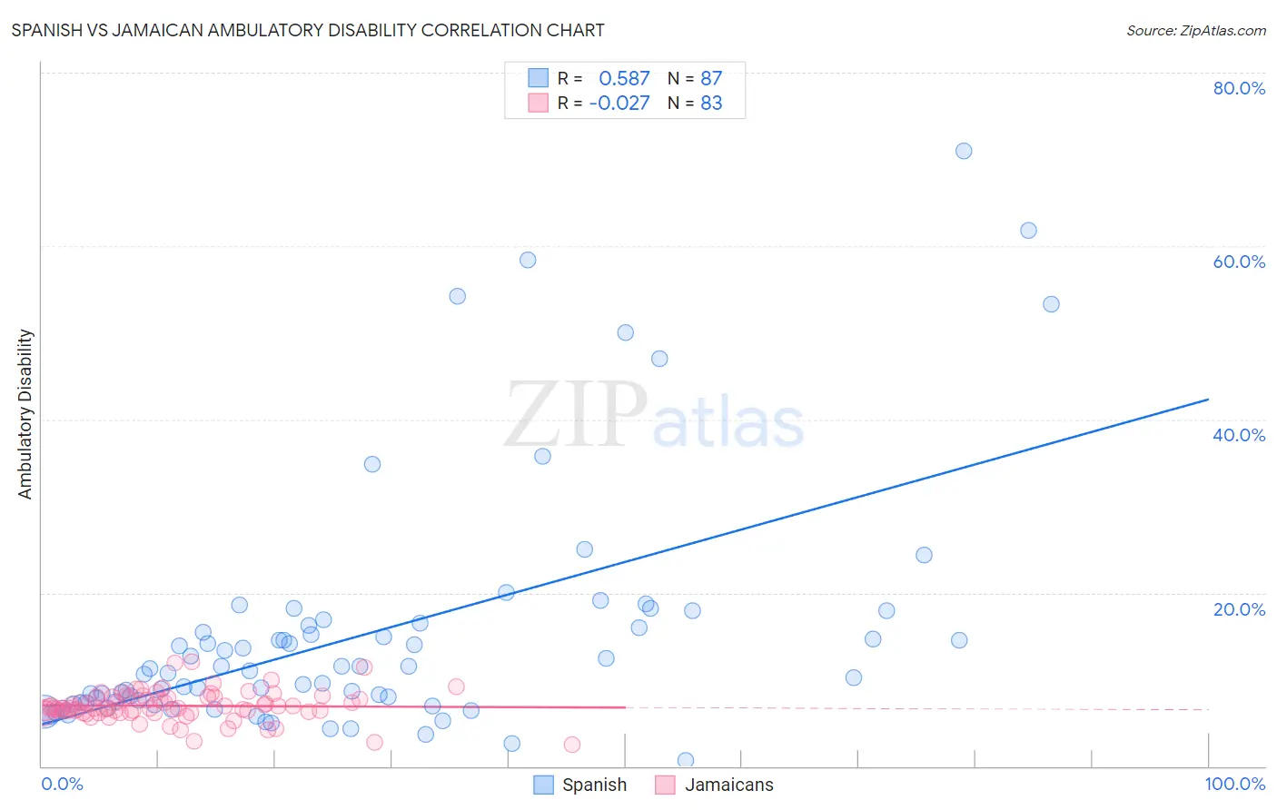 Spanish vs Jamaican Ambulatory Disability