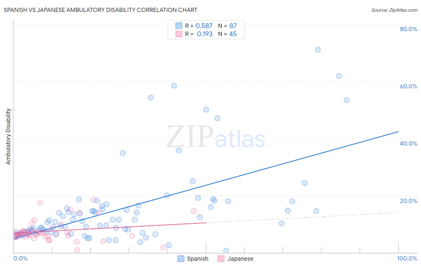 Spanish vs Japanese Ambulatory Disability