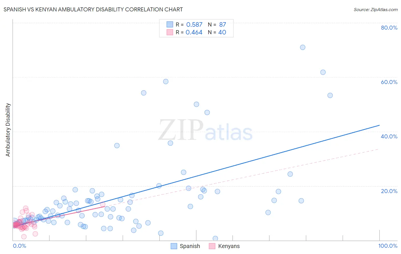 Spanish vs Kenyan Ambulatory Disability