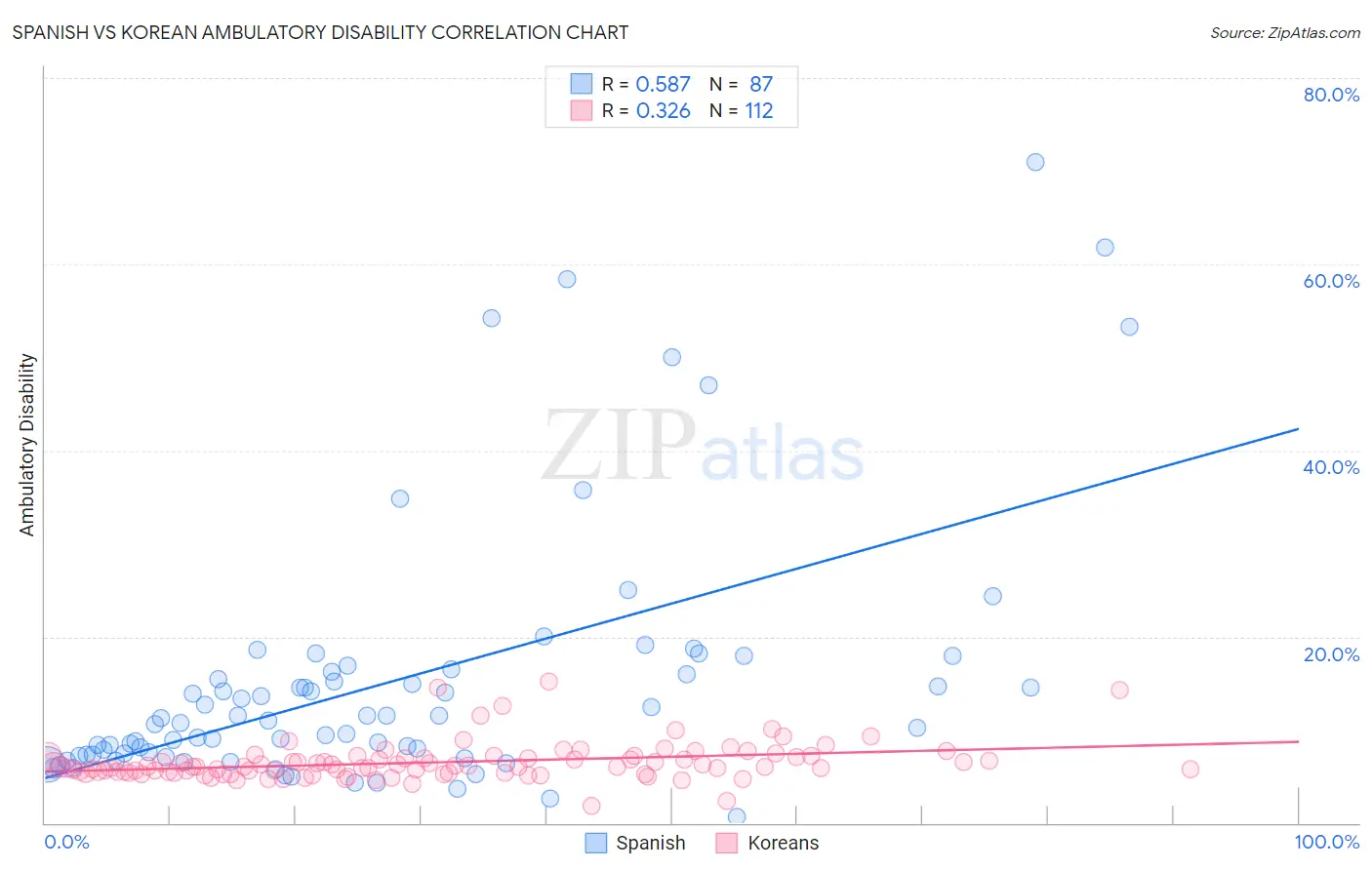 Spanish vs Korean Ambulatory Disability