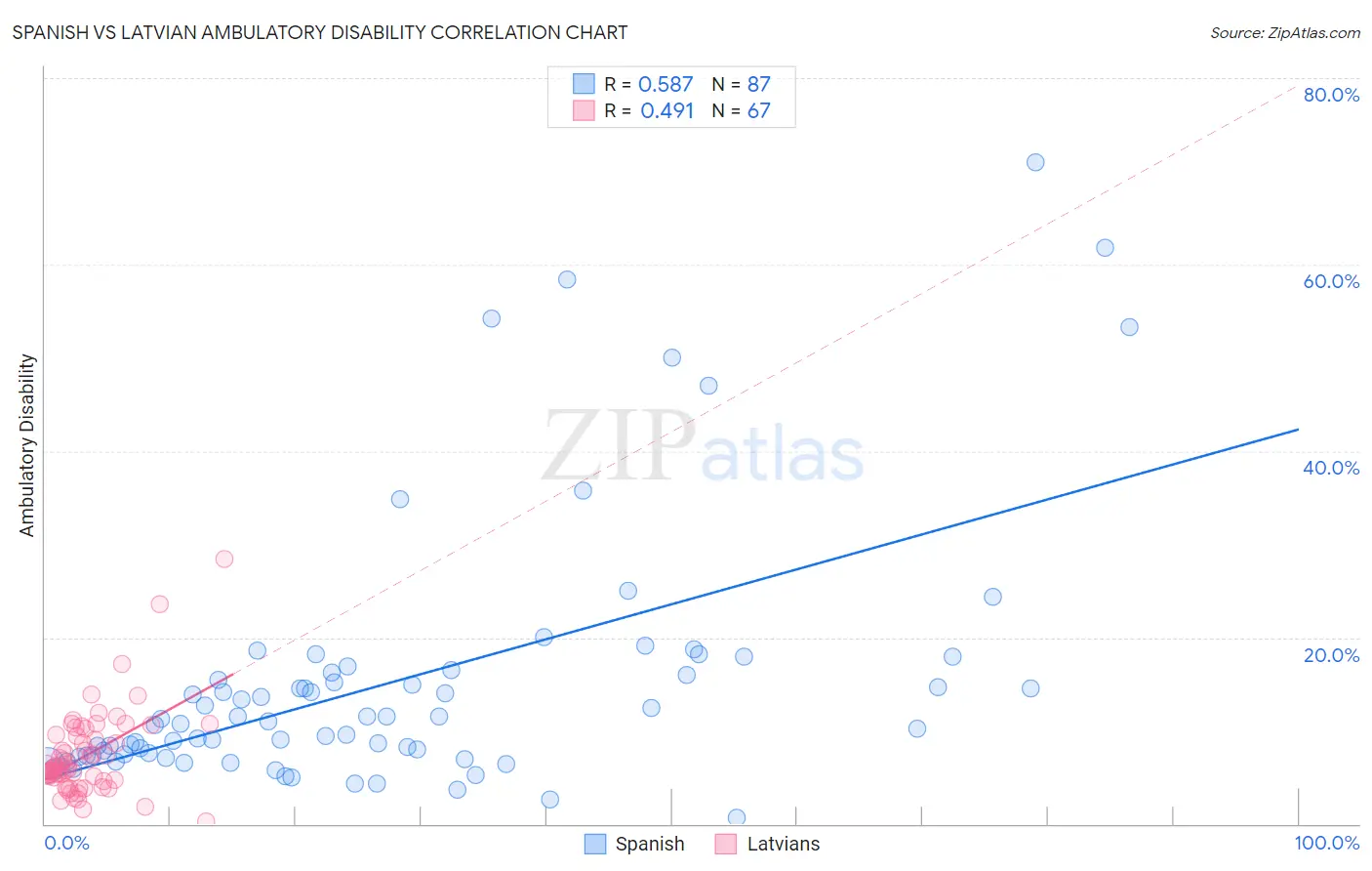 Spanish vs Latvian Ambulatory Disability