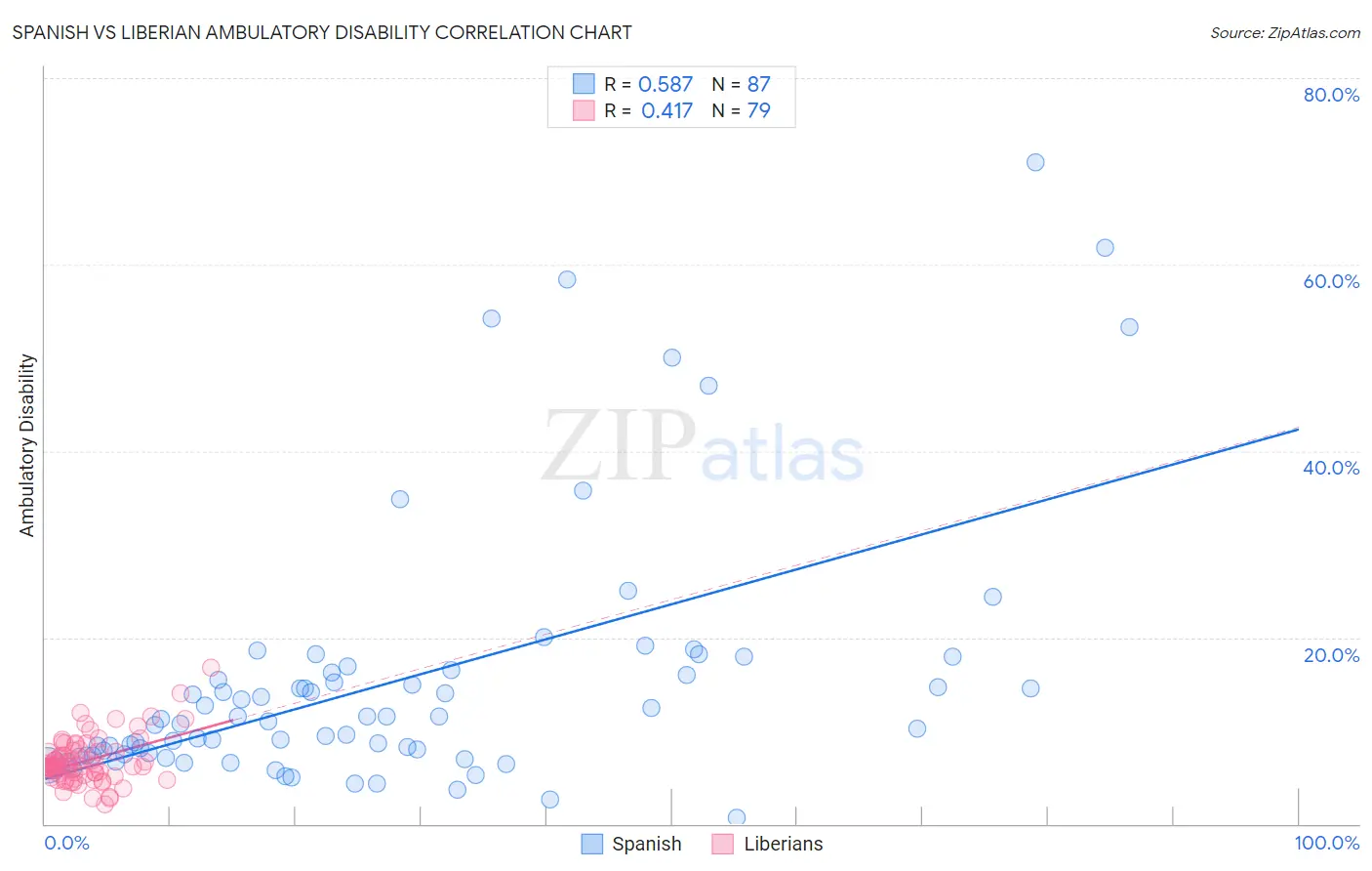 Spanish vs Liberian Ambulatory Disability