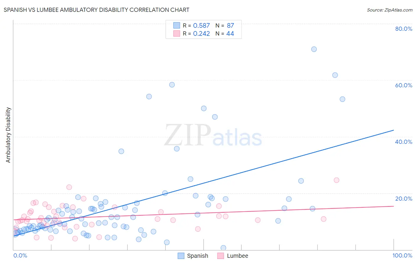 Spanish vs Lumbee Ambulatory Disability