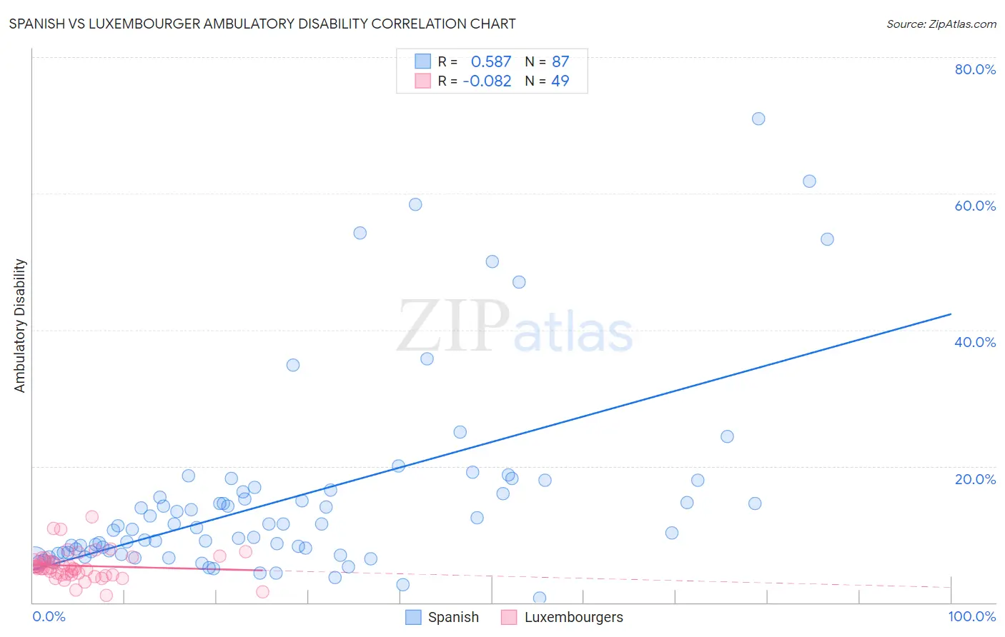 Spanish vs Luxembourger Ambulatory Disability