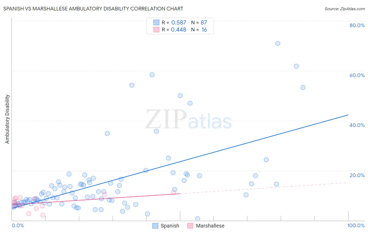 Spanish vs Marshallese Ambulatory Disability