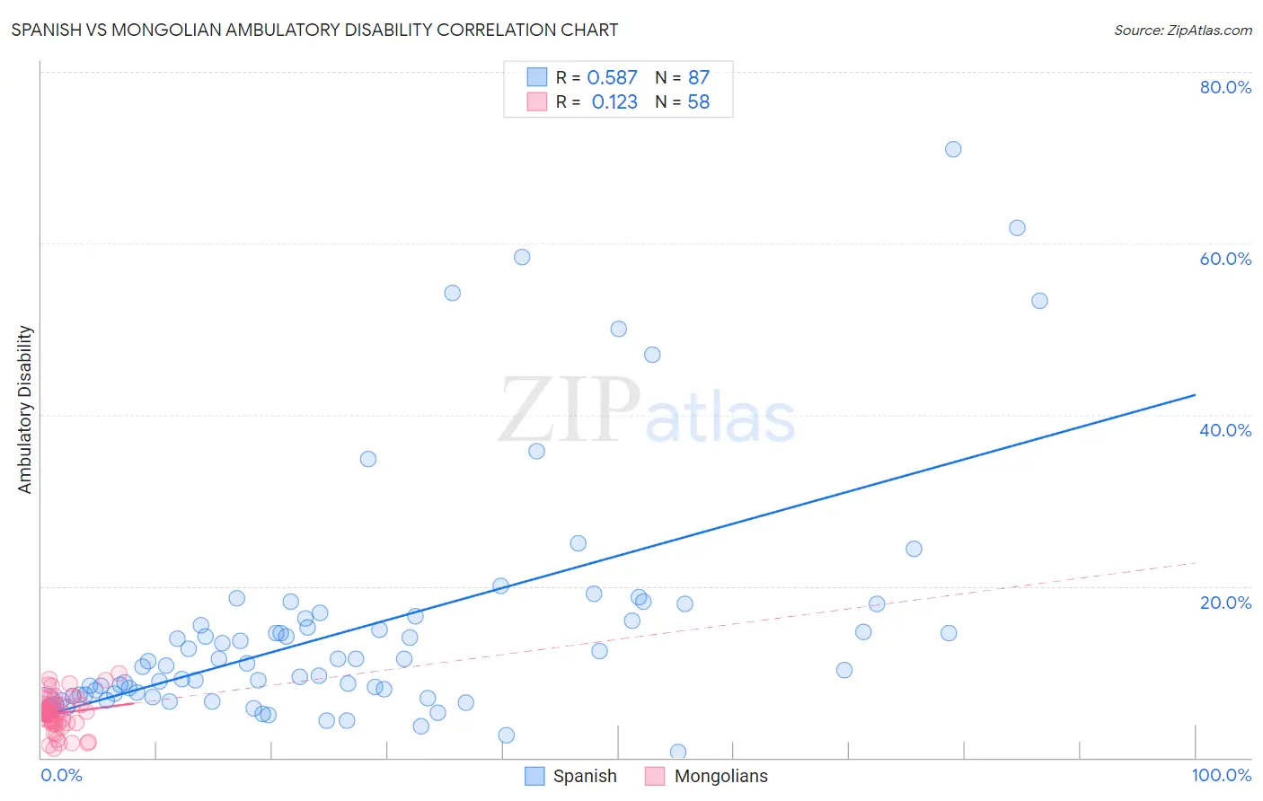 Spanish vs Mongolian Ambulatory Disability