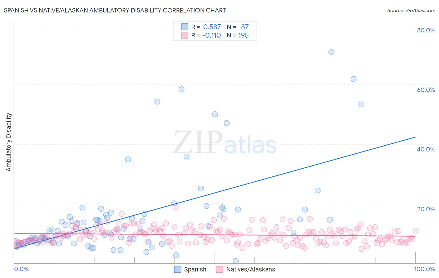 Spanish vs Native/Alaskan Ambulatory Disability