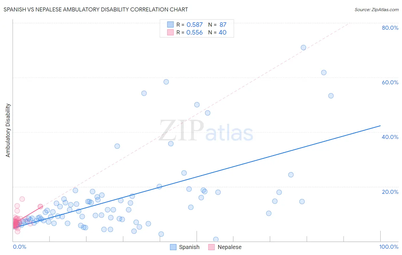 Spanish vs Nepalese Ambulatory Disability