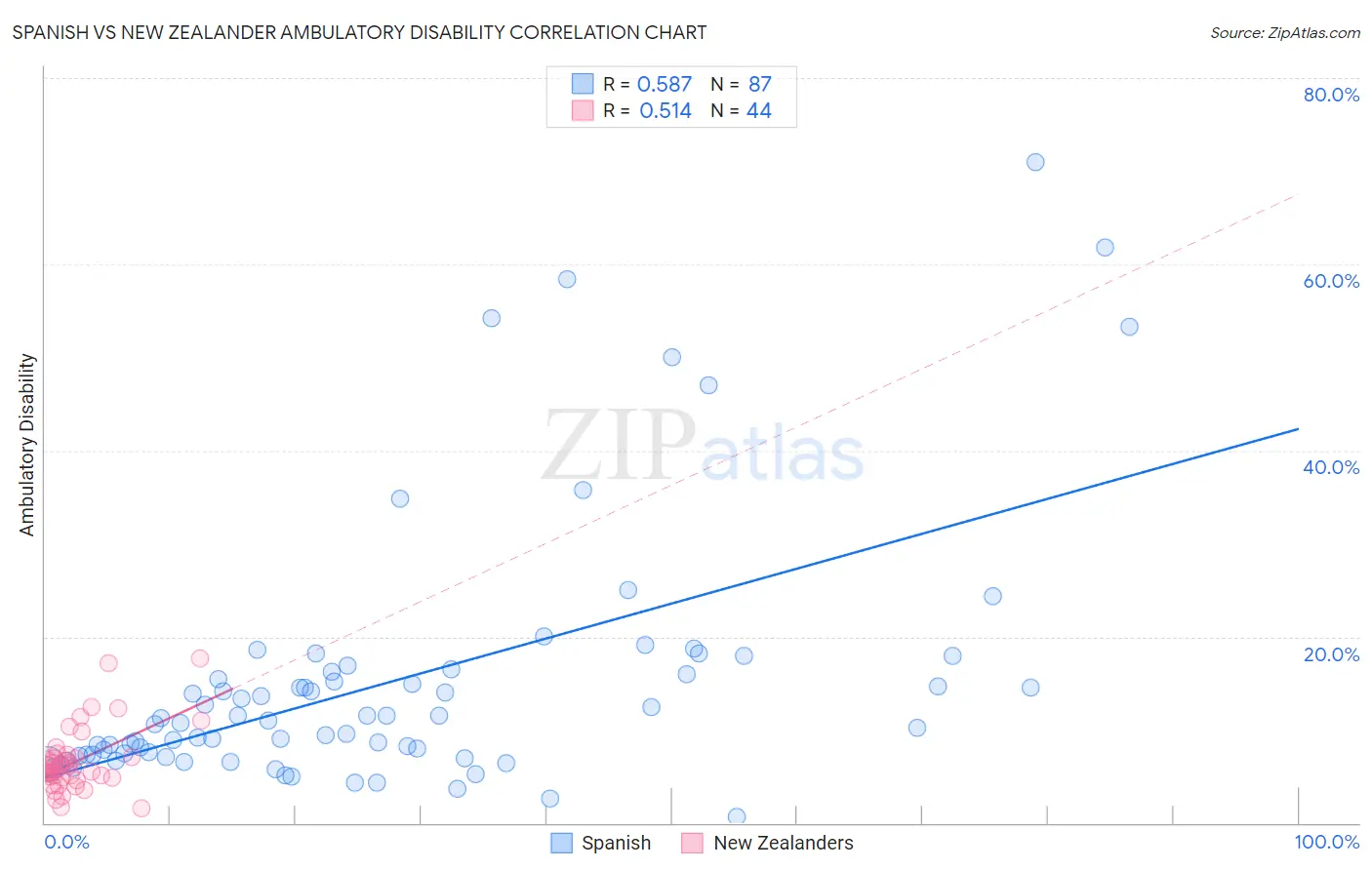 Spanish vs New Zealander Ambulatory Disability