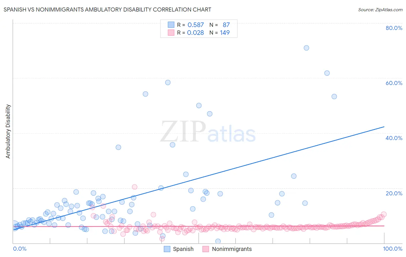 Spanish vs Nonimmigrants Ambulatory Disability