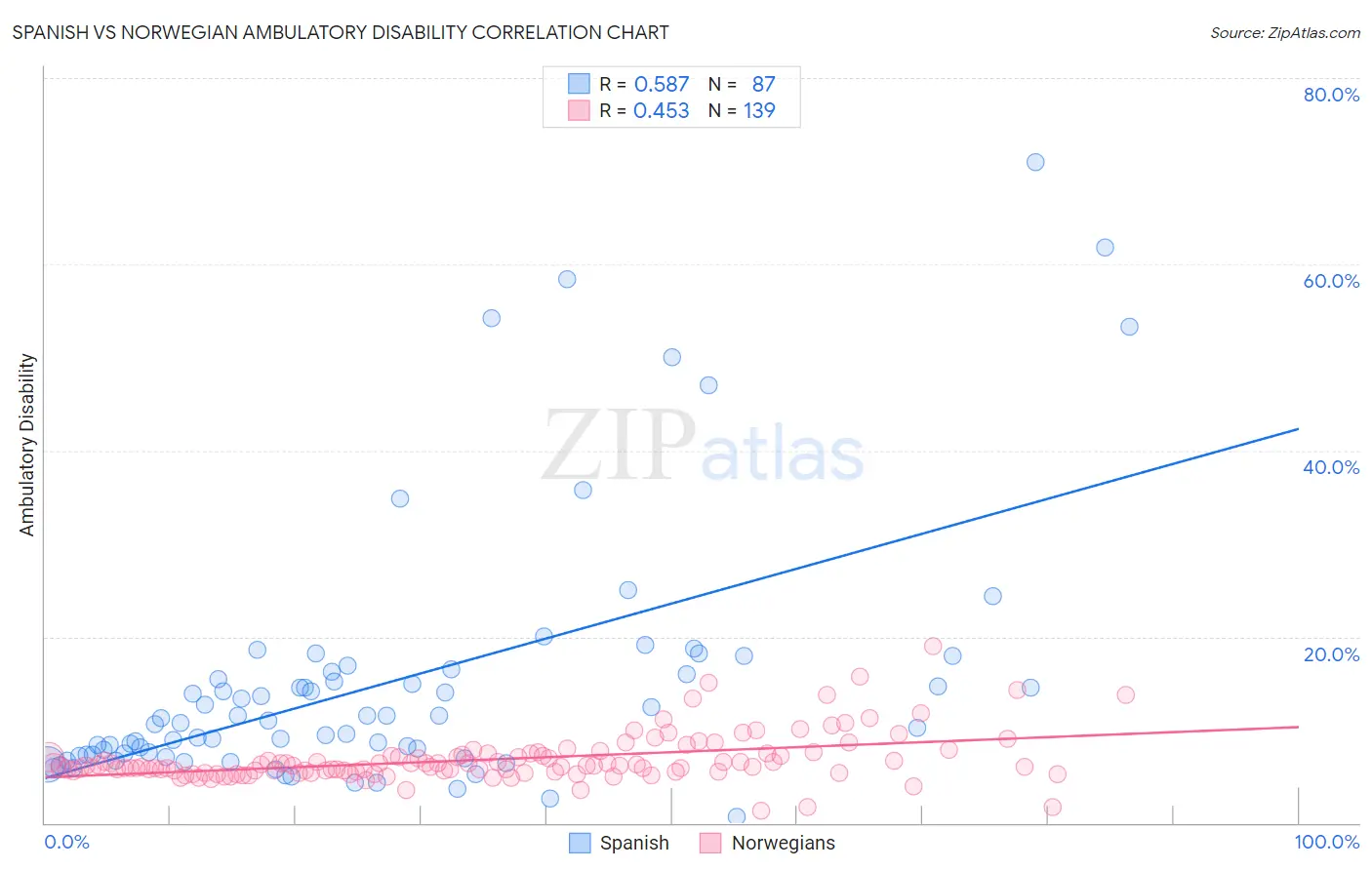 Spanish vs Norwegian Ambulatory Disability