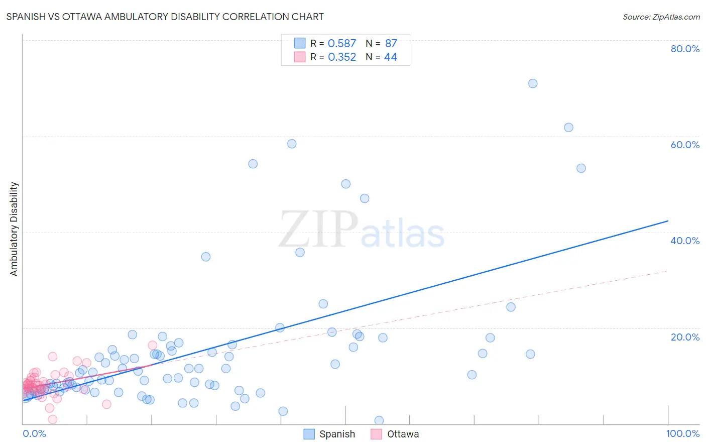 Spanish vs Ottawa Ambulatory Disability