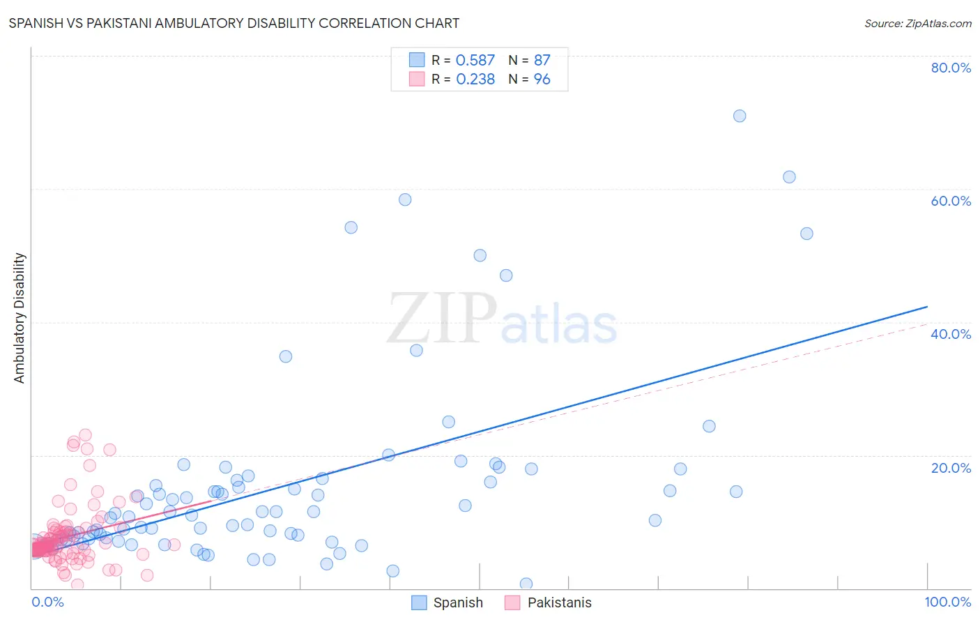 Spanish vs Pakistani Ambulatory Disability