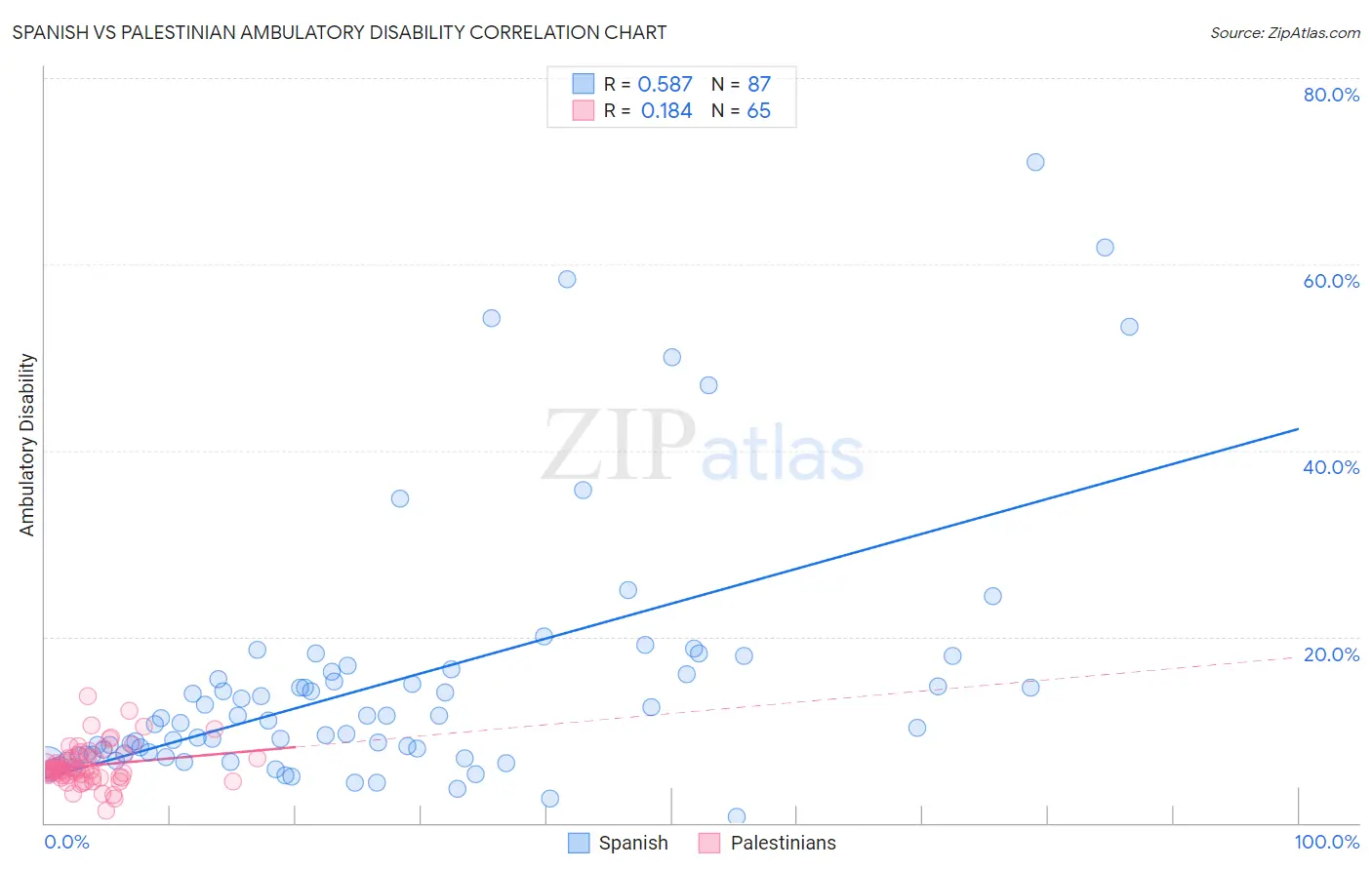 Spanish vs Palestinian Ambulatory Disability