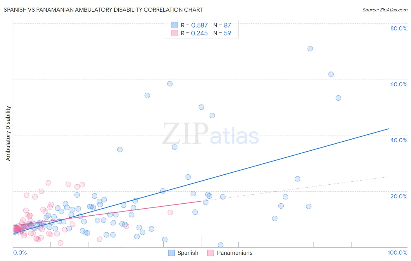 Spanish vs Panamanian Ambulatory Disability