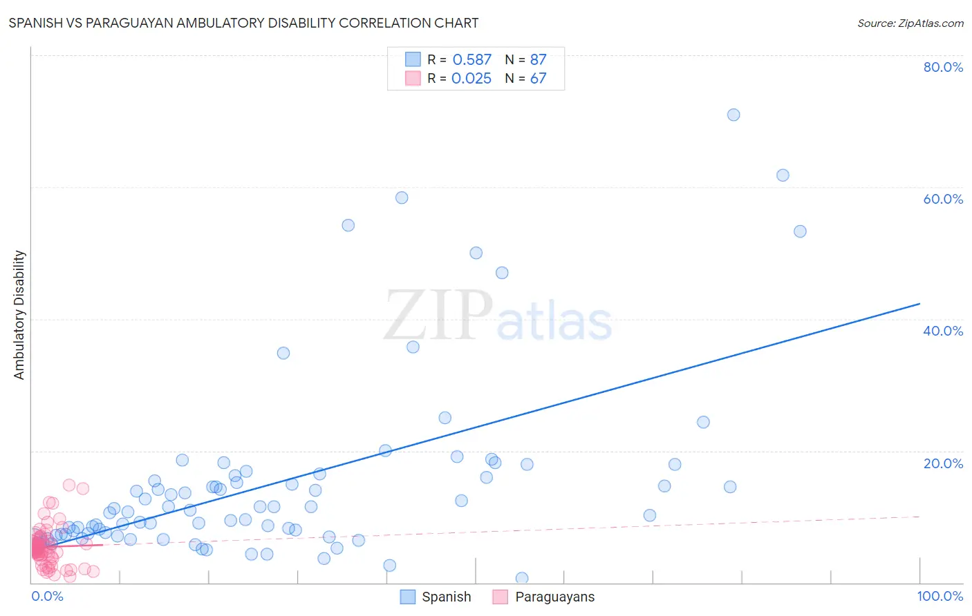 Spanish vs Paraguayan Ambulatory Disability