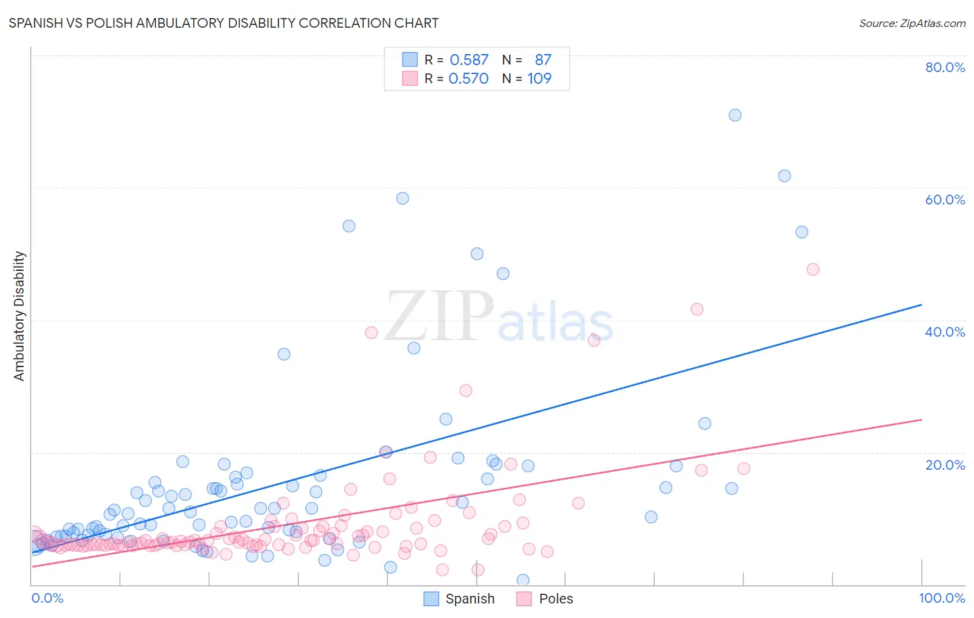 Spanish vs Polish Ambulatory Disability