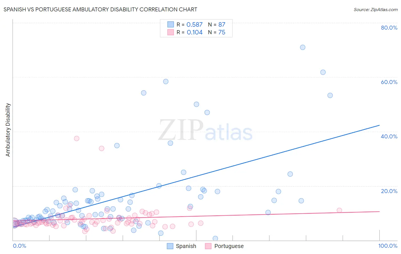 Spanish vs Portuguese Ambulatory Disability