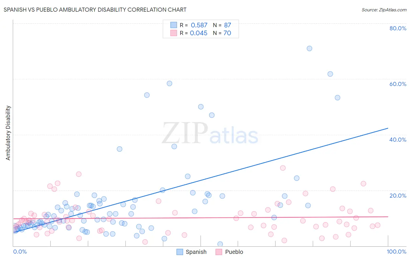 Spanish vs Pueblo Ambulatory Disability