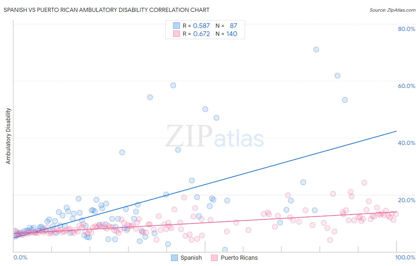 Spanish vs Puerto Rican Ambulatory Disability