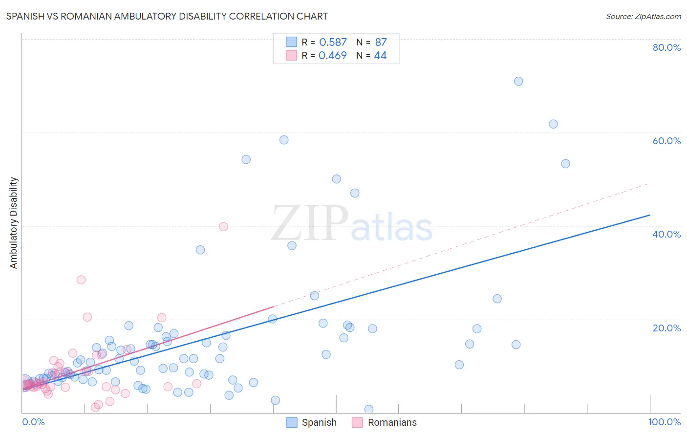 Spanish vs Romanian Ambulatory Disability