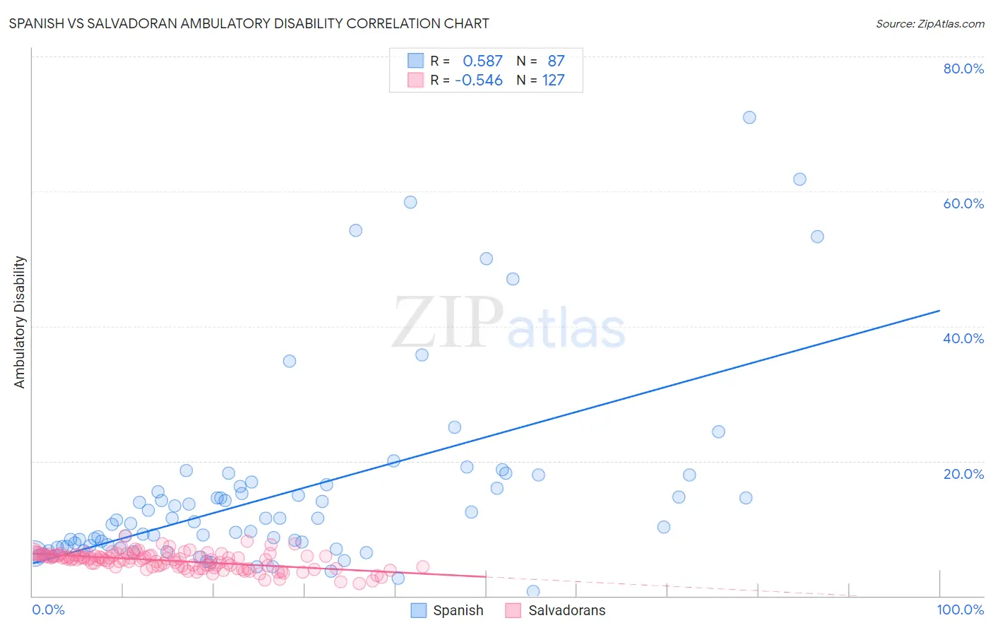 Spanish vs Salvadoran Ambulatory Disability