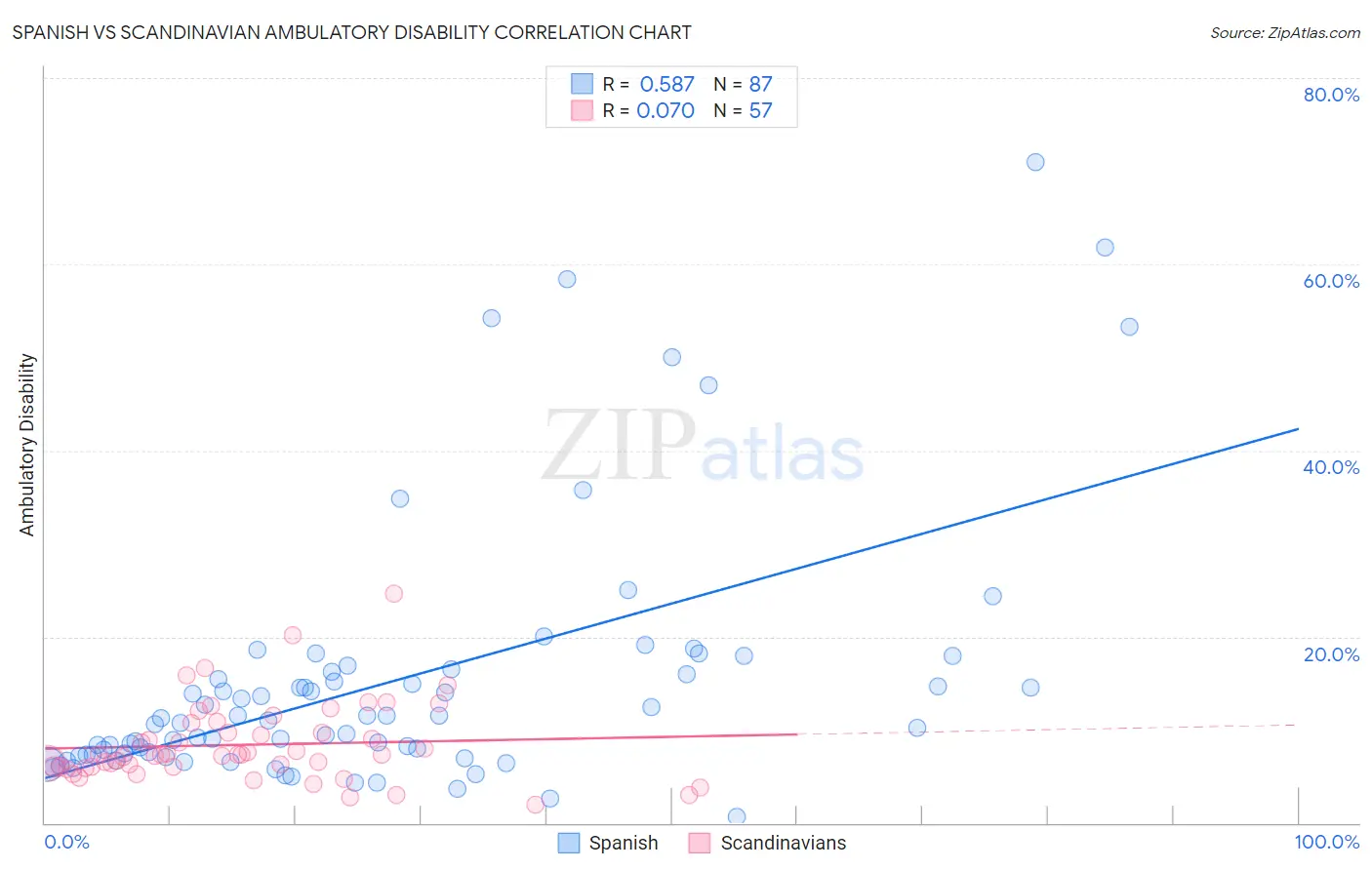 Spanish vs Scandinavian Ambulatory Disability