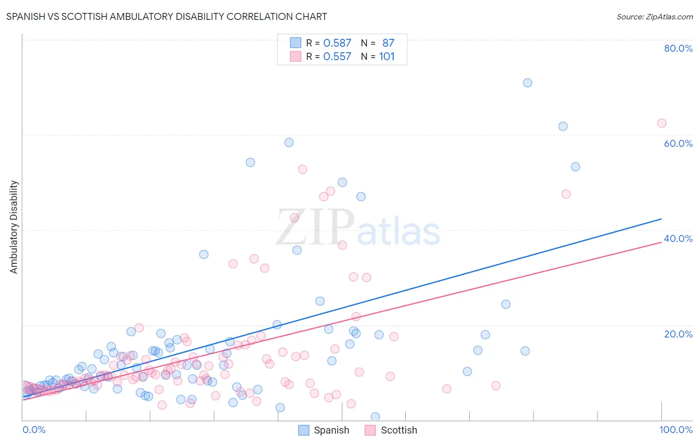 Spanish vs Scottish Ambulatory Disability