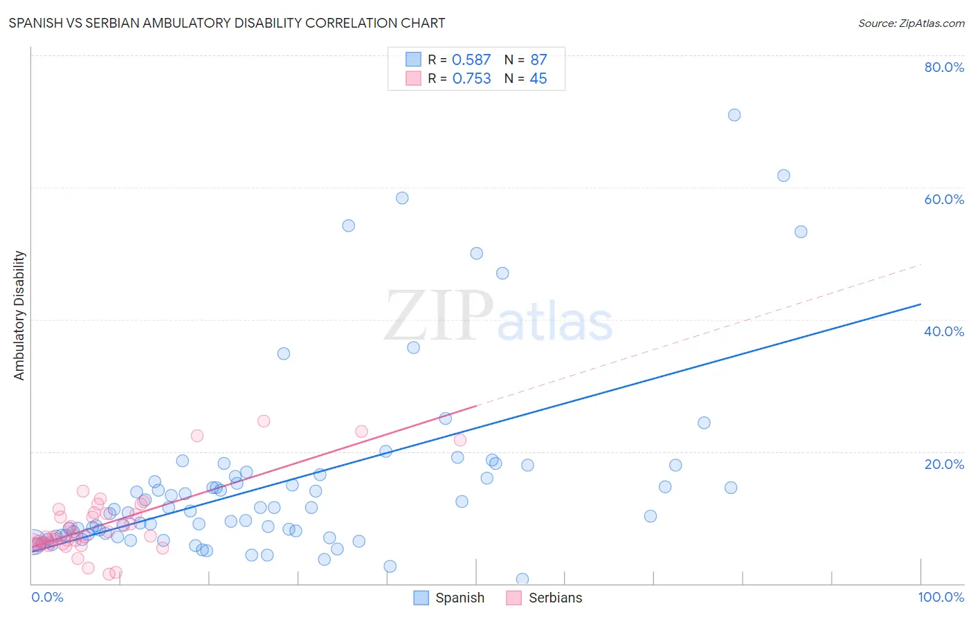 Spanish vs Serbian Ambulatory Disability