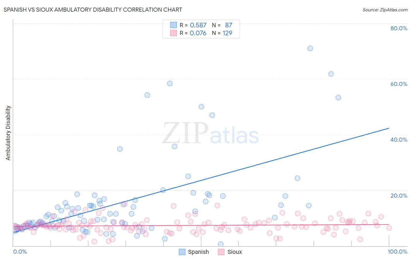 Spanish vs Sioux Ambulatory Disability