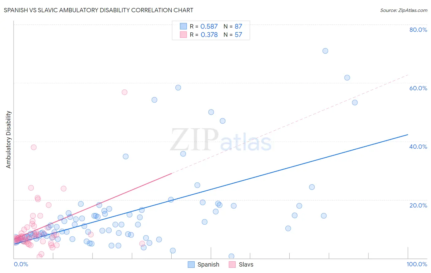 Spanish vs Slavic Ambulatory Disability