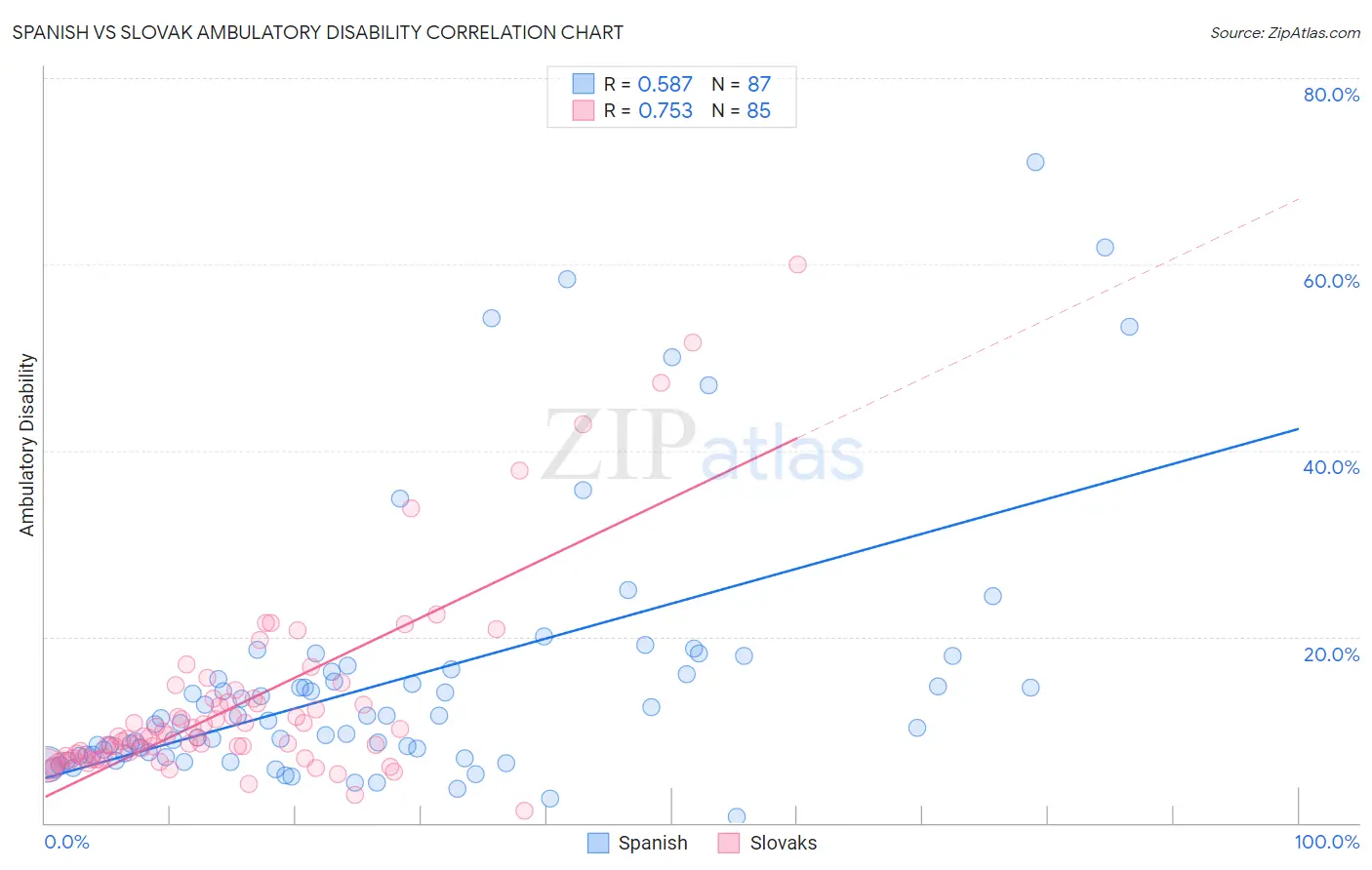 Spanish vs Slovak Ambulatory Disability