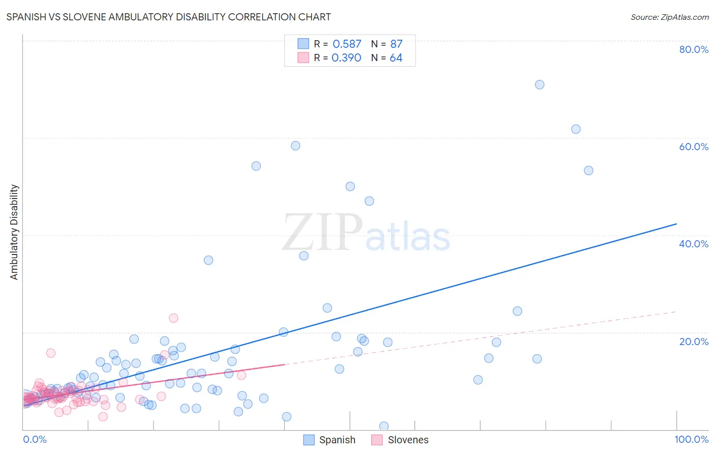 Spanish vs Slovene Ambulatory Disability