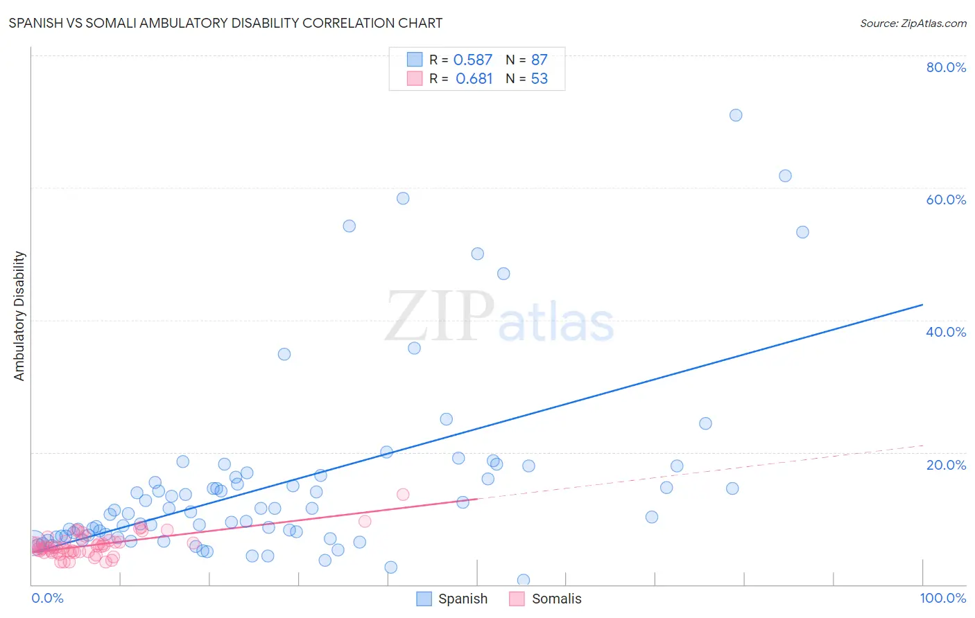 Spanish vs Somali Ambulatory Disability