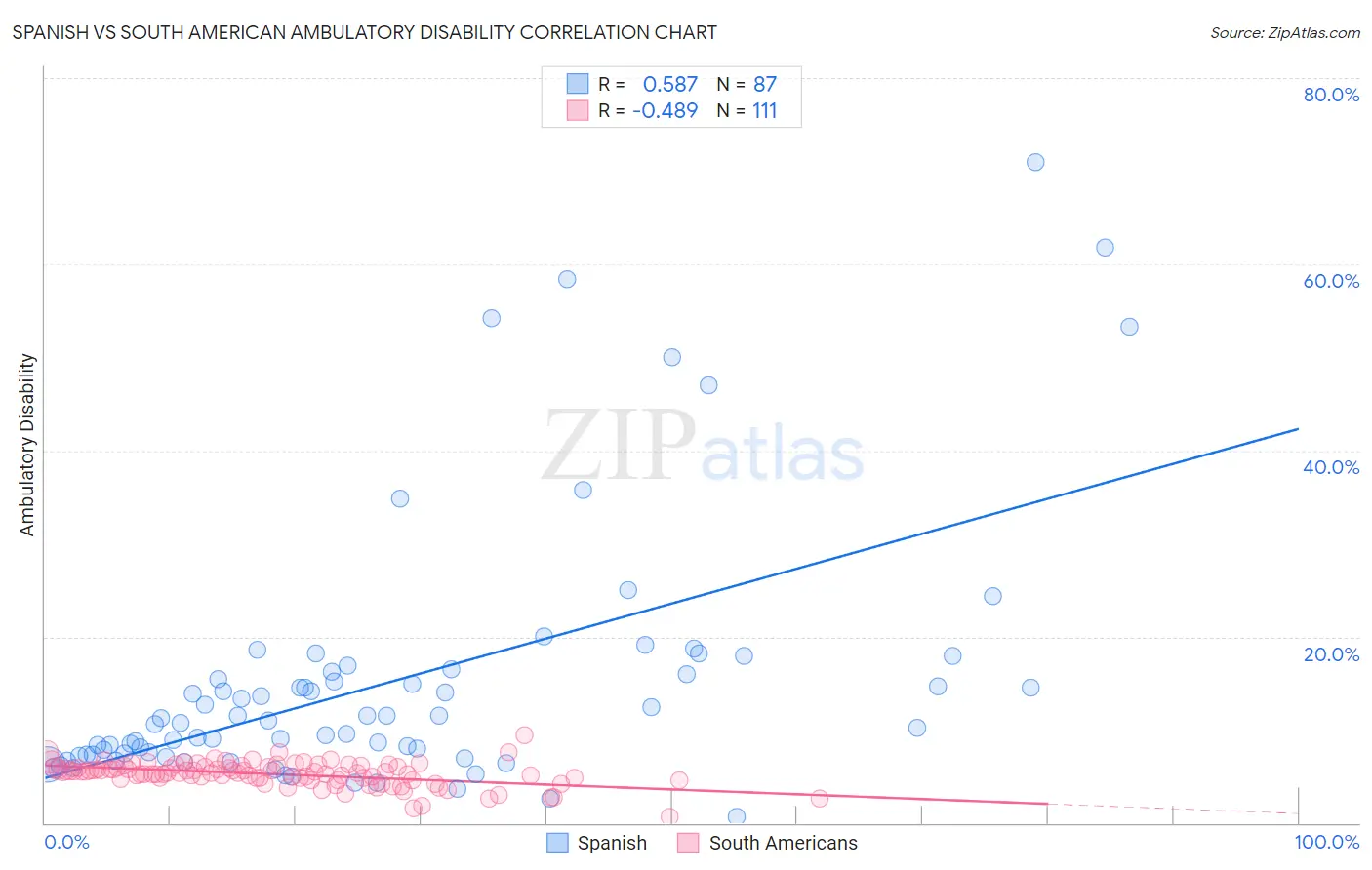 Spanish vs South American Ambulatory Disability