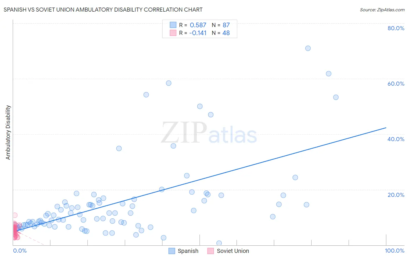 Spanish vs Soviet Union Ambulatory Disability