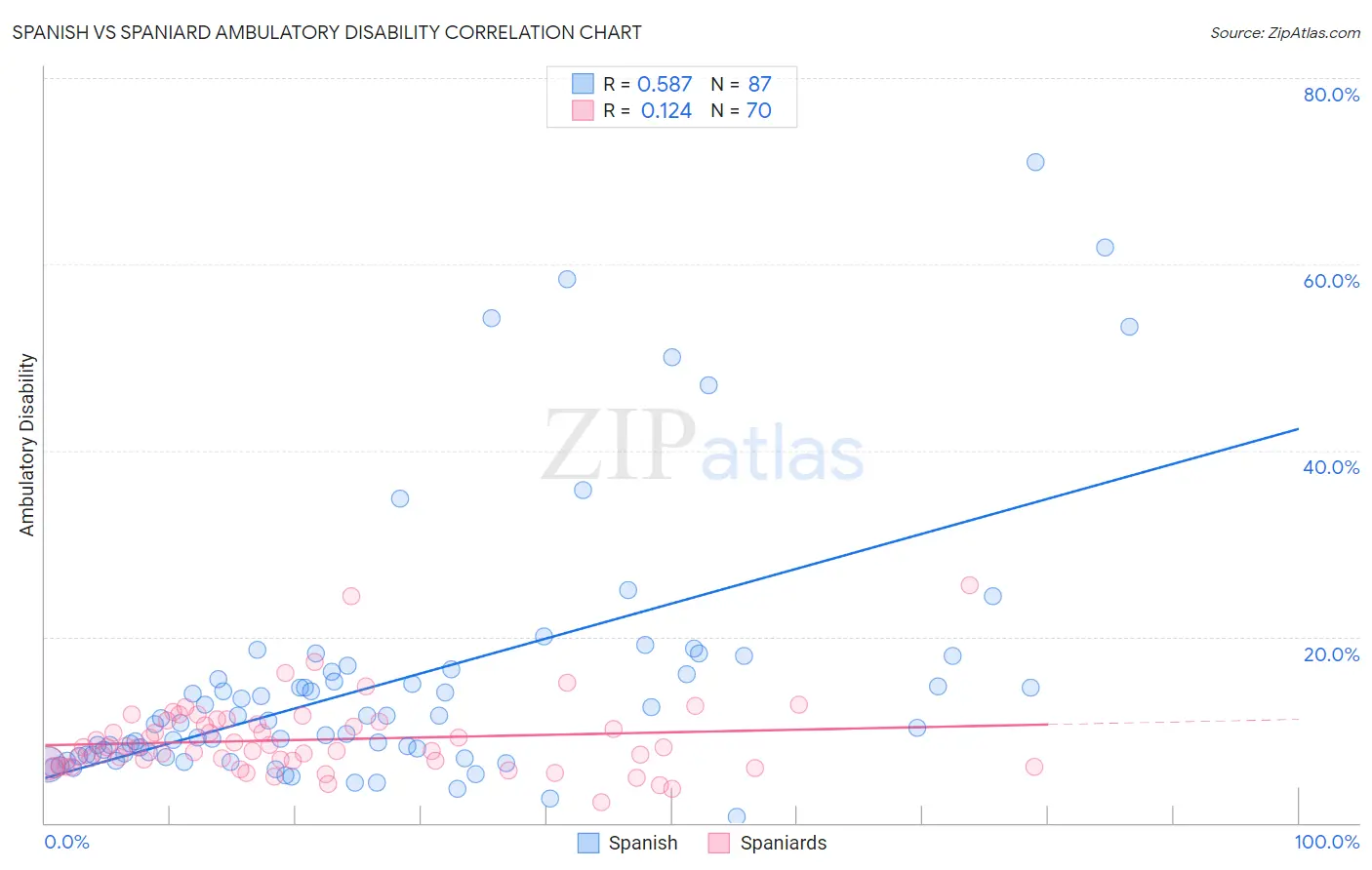 Spanish vs Spaniard Ambulatory Disability