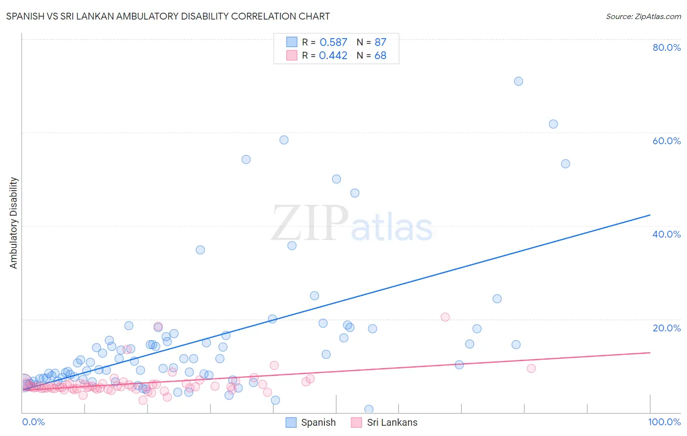 Spanish vs Sri Lankan Ambulatory Disability